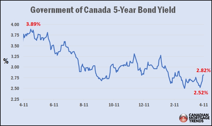 5-year Government of Canada bond yields