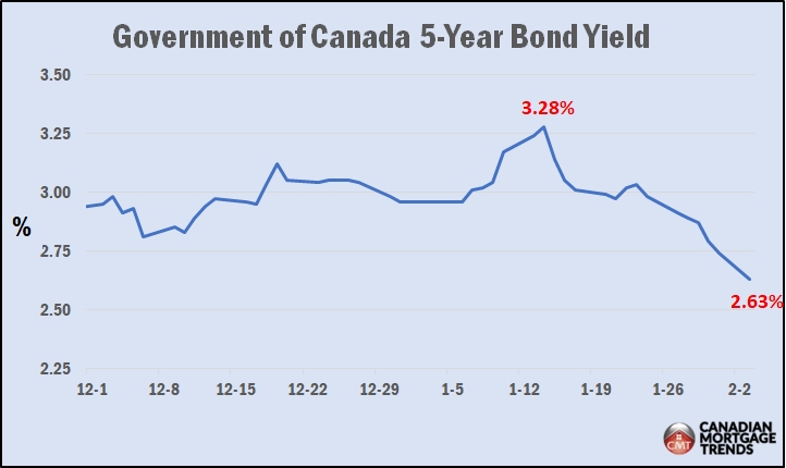 Government of Canada 5-year bond yield