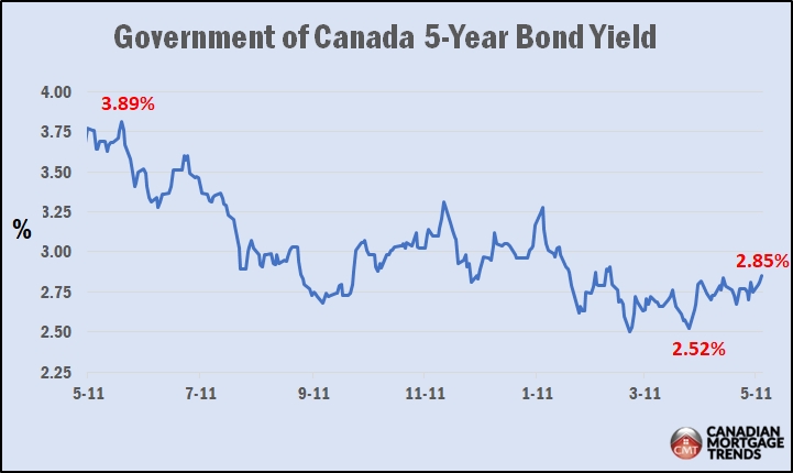 GoC 5-year bond yield