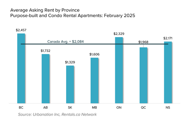 Asking rents by province