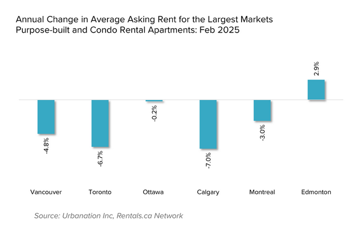 Average asking rents by metro area