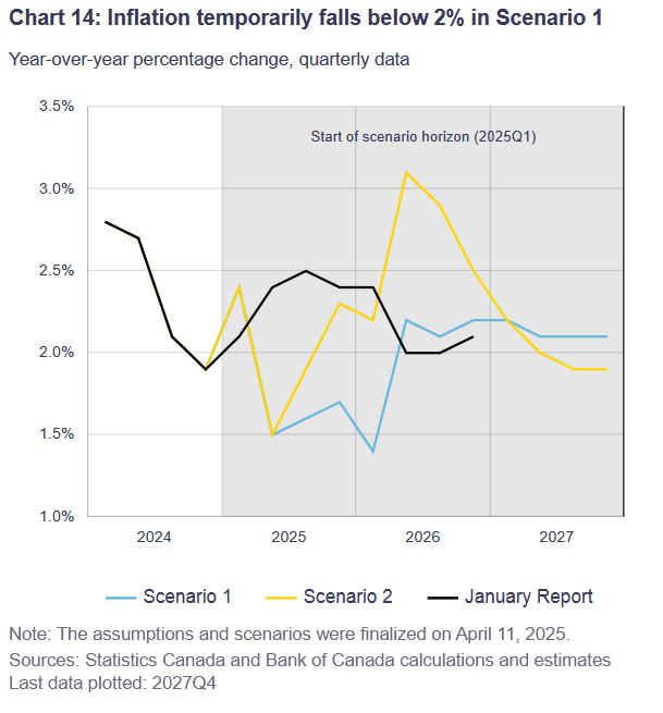 Inflation forecasts