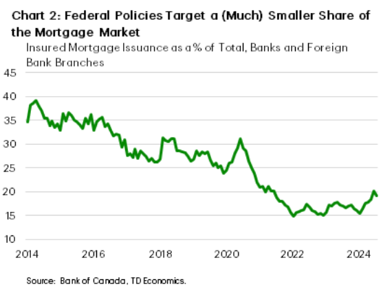 Federal policies impact on mortgage market