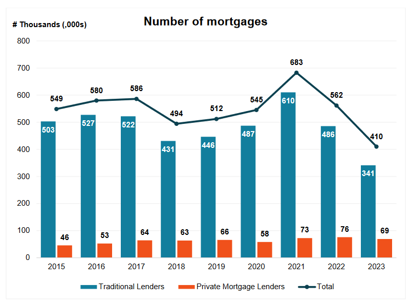 Total Canadian mortgages - traditional vs private mortgage lenders