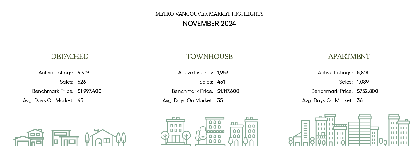 Le marché immobilier du Grand Vancouver - Faits marquants de novembre 2024