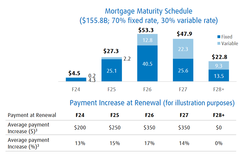 BMO mortgages in negative amortization