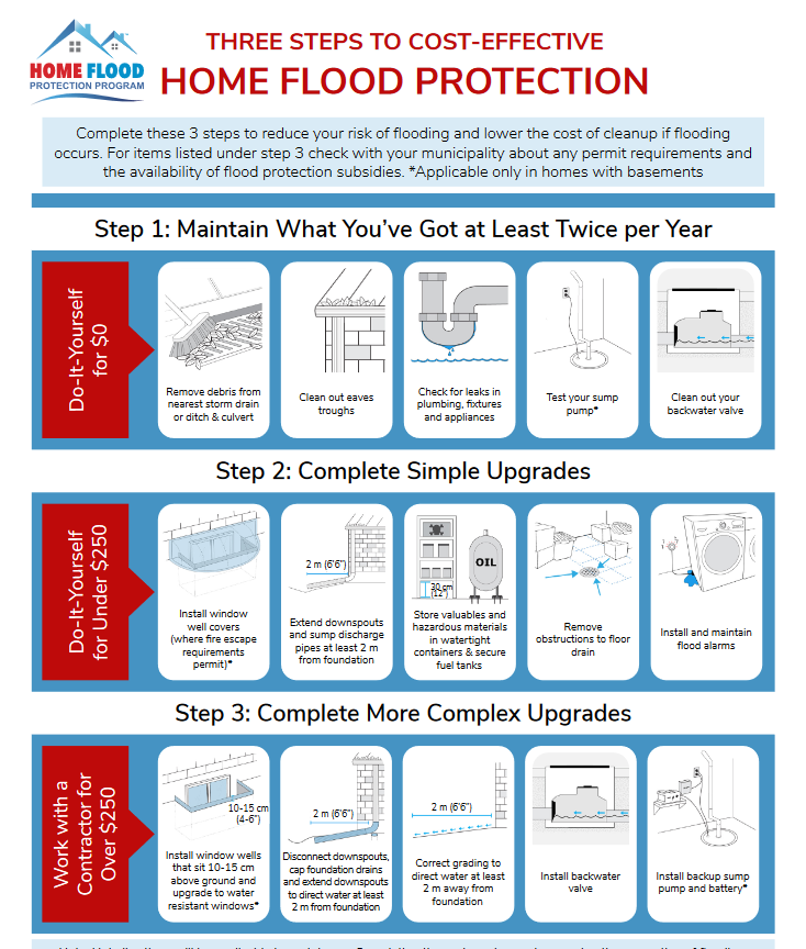 Three Steps to Cost-Effective Home Flood Protection