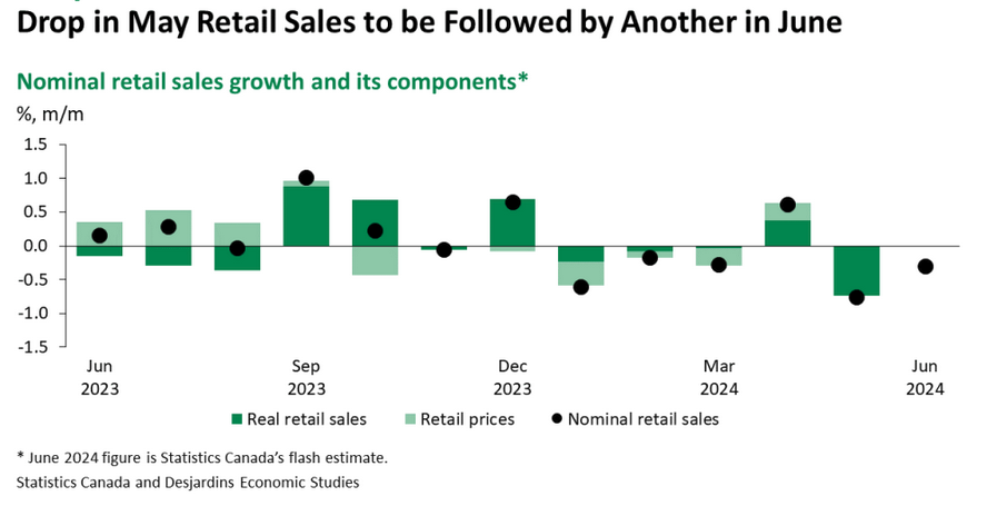 Canadian Retails Sales