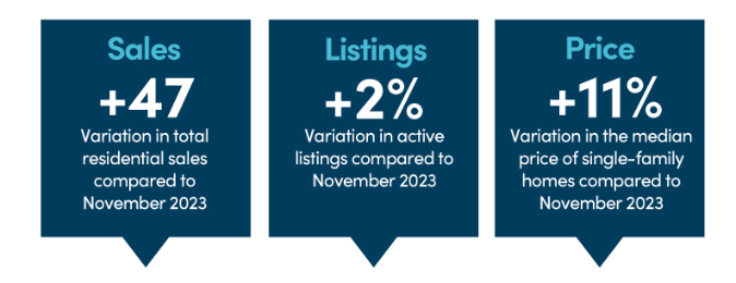Montreal real estate stats November 2024