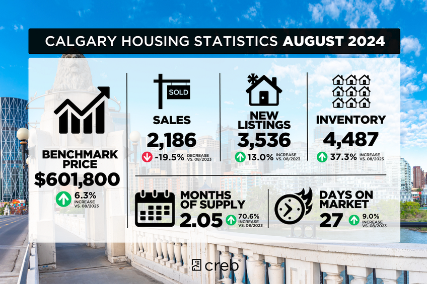 Statistiques de l’habitation à Calgary