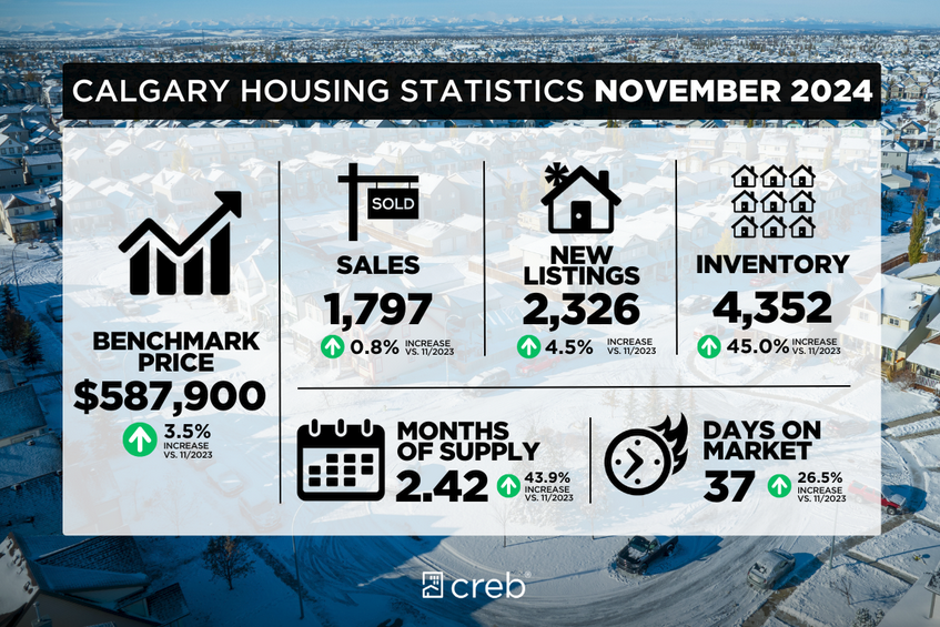 Calgary housing statistics for November 2024