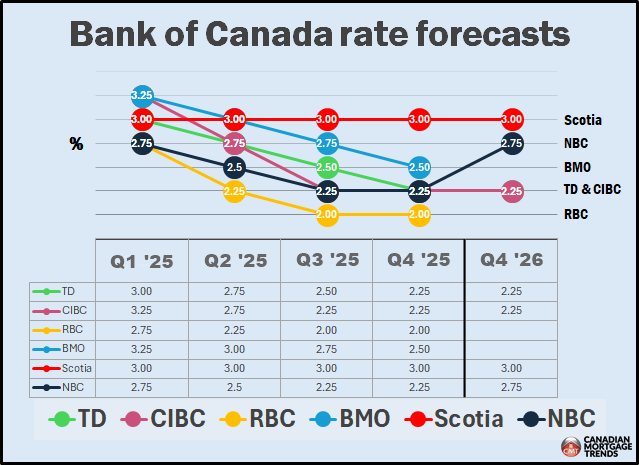 Bank of Canada rate forecasts