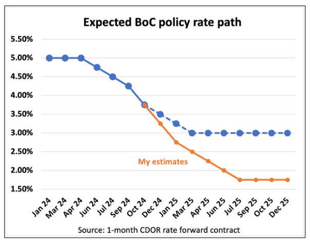 Bank of Canada policy rate projection