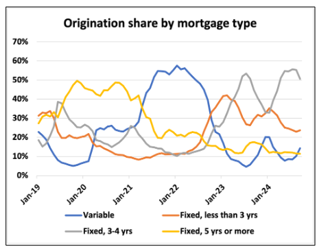 Origination share by mortgage type