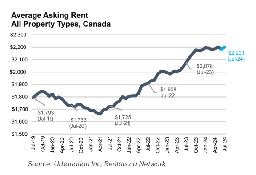 Average asking rent in July