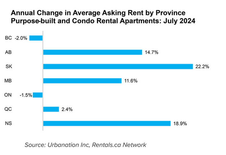 Average asking rent by province