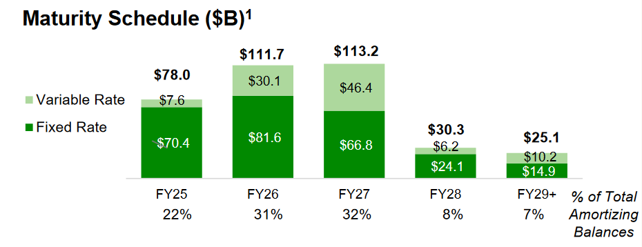 TD Bank mortgage maturity schedule