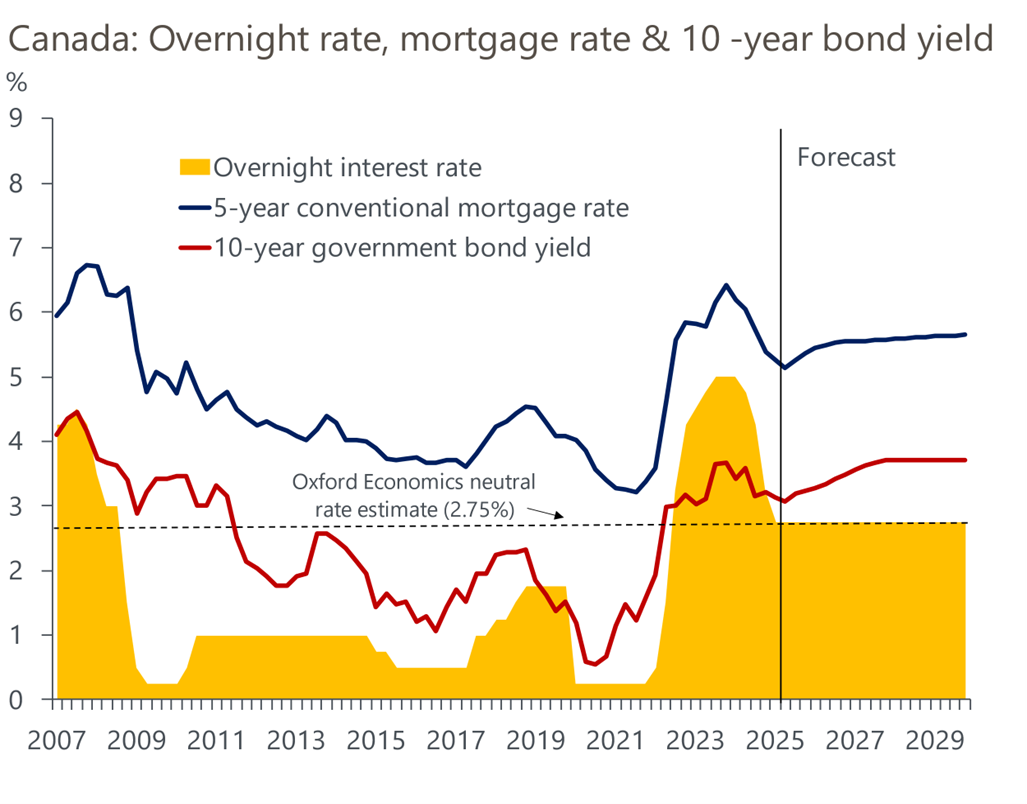 Oxford Economics Overnight rate forecast