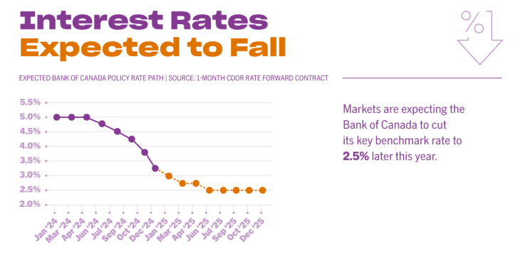 Interest rates expected to fall