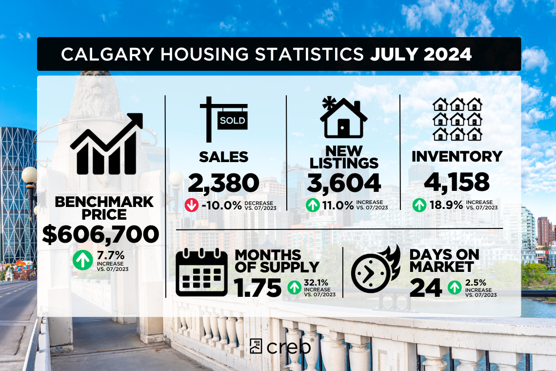 Statistiques de l’habitation à Calgary