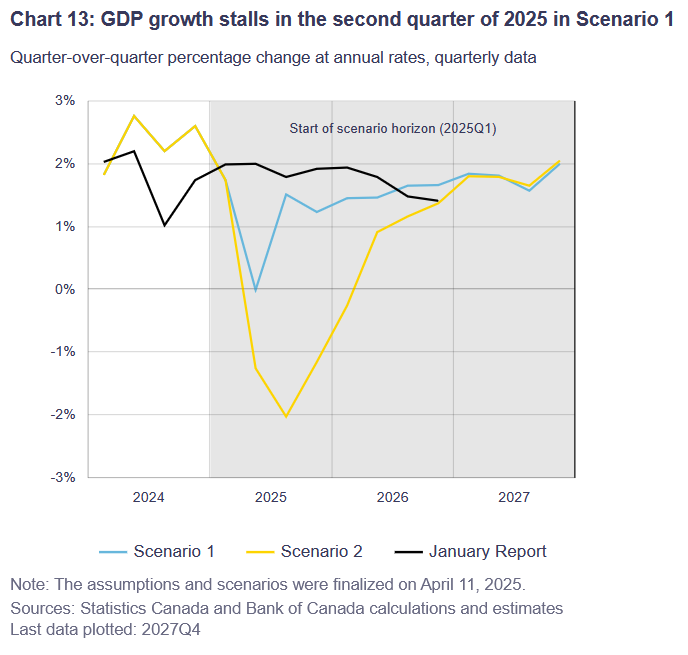 GDP growth forecast