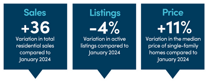 Montreal housing market statistics January 2025
