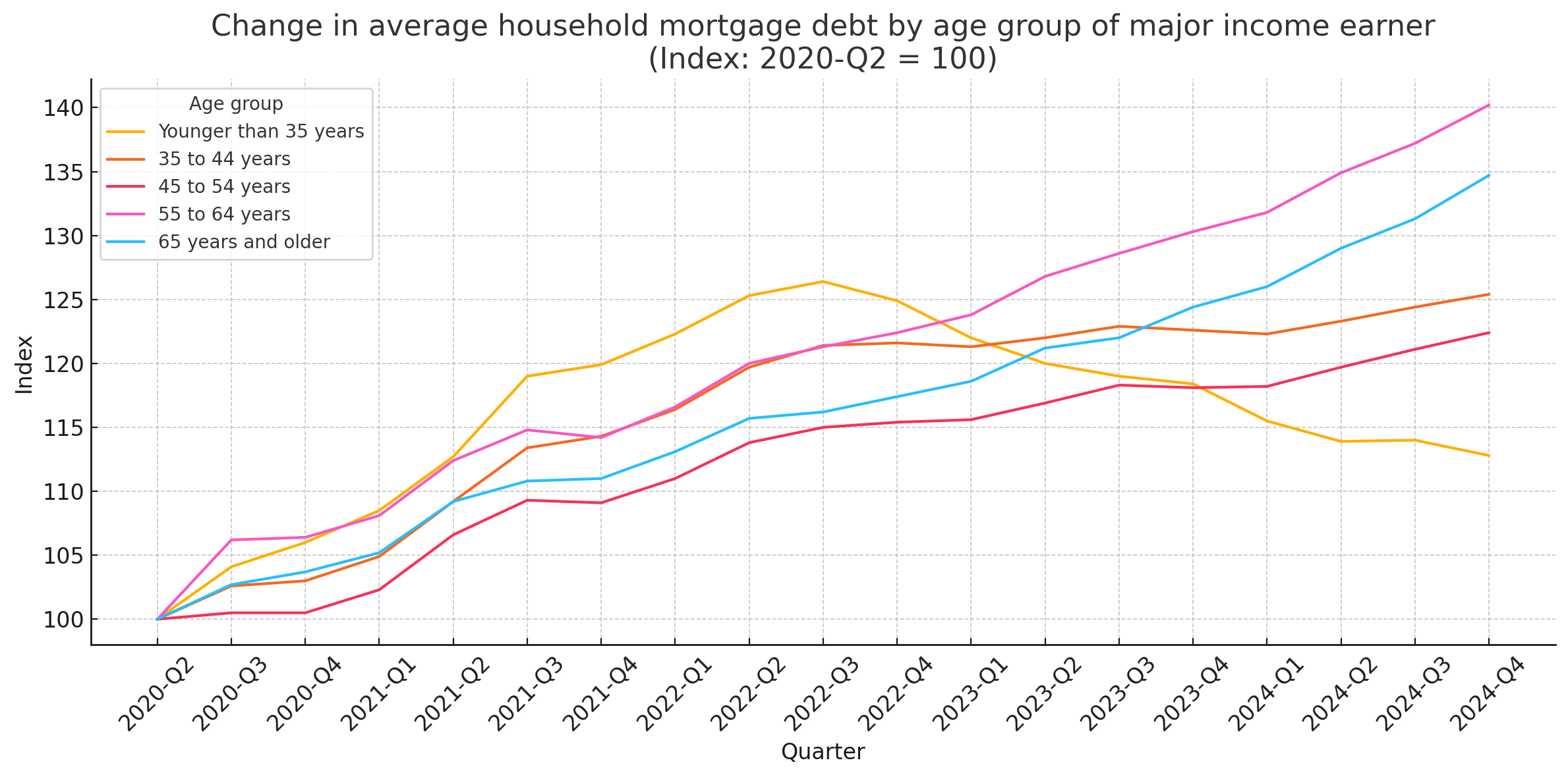 Mortgage balances
