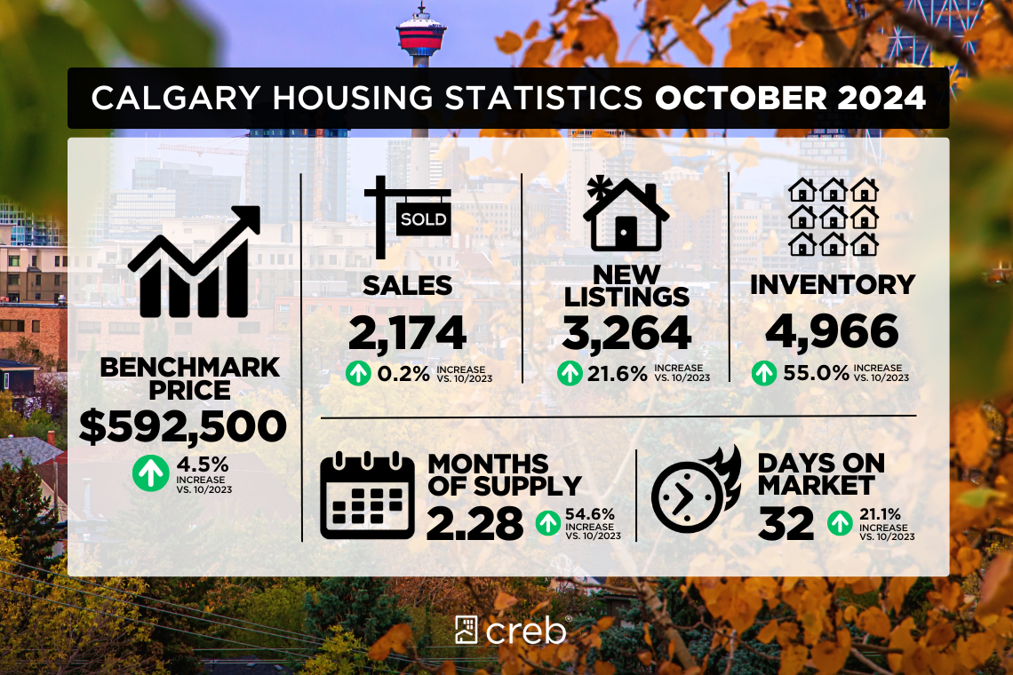 Statistiques immobilières de Calgary pour octobre 2024