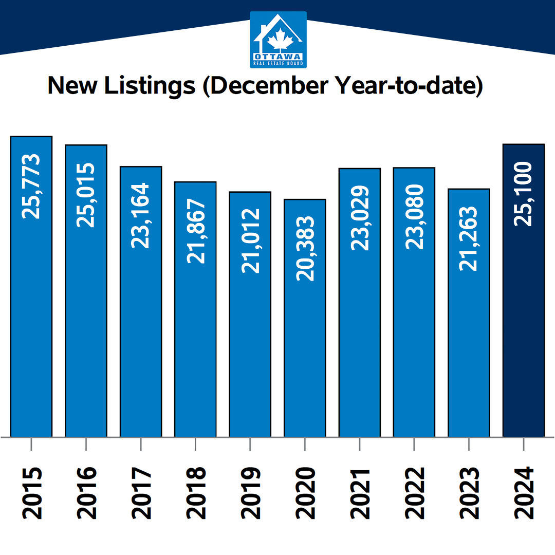 Ottawa new listings December 2024