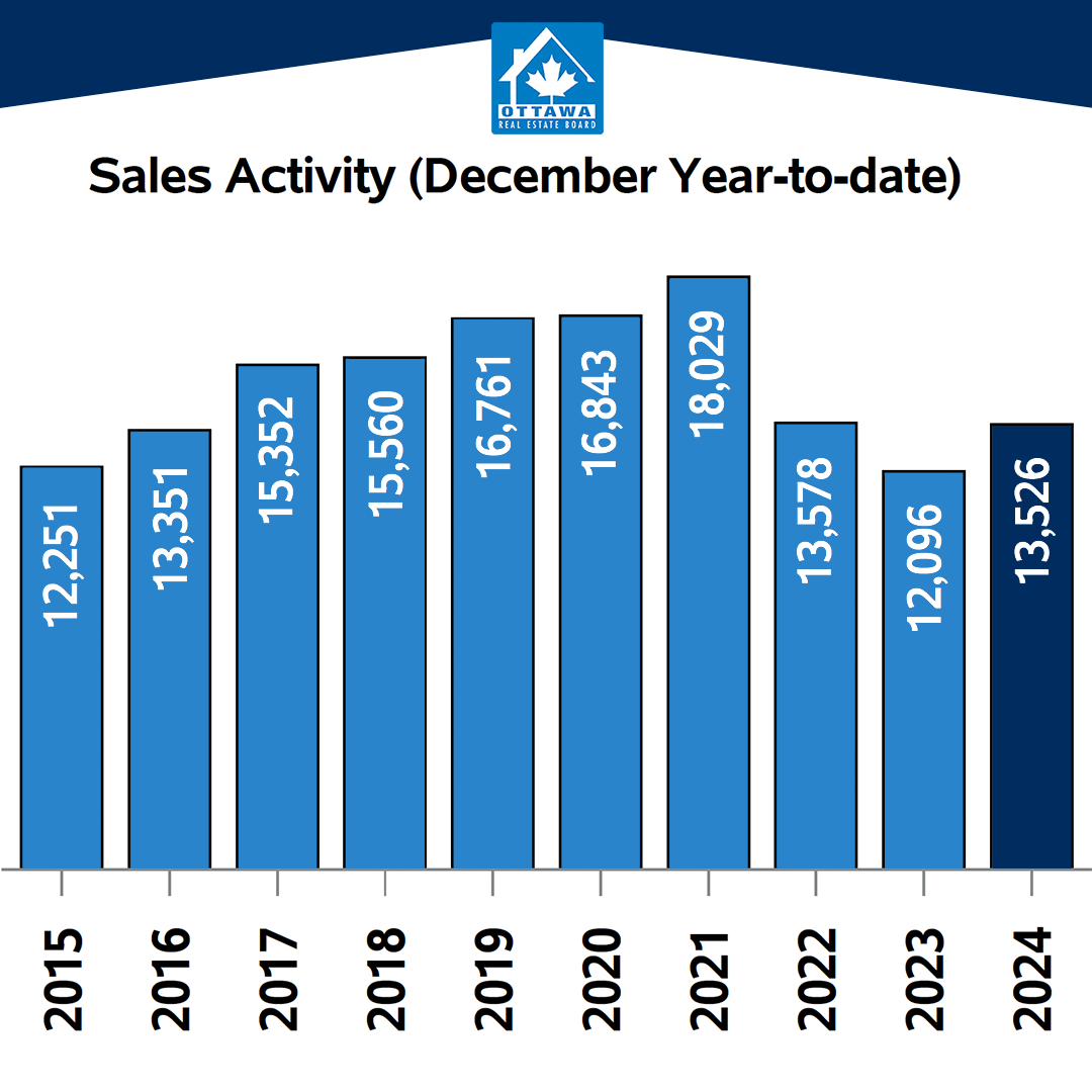 Ottawa December 2024 sales activity