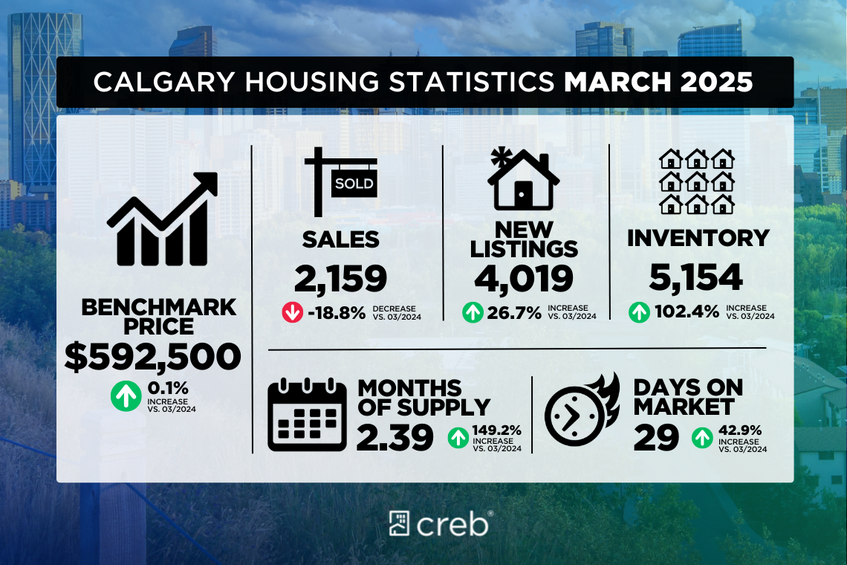 Calgary Housing Statistics 2025