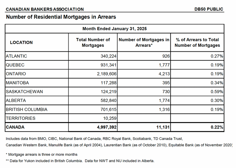Canadian mortgage arrears - January 2025