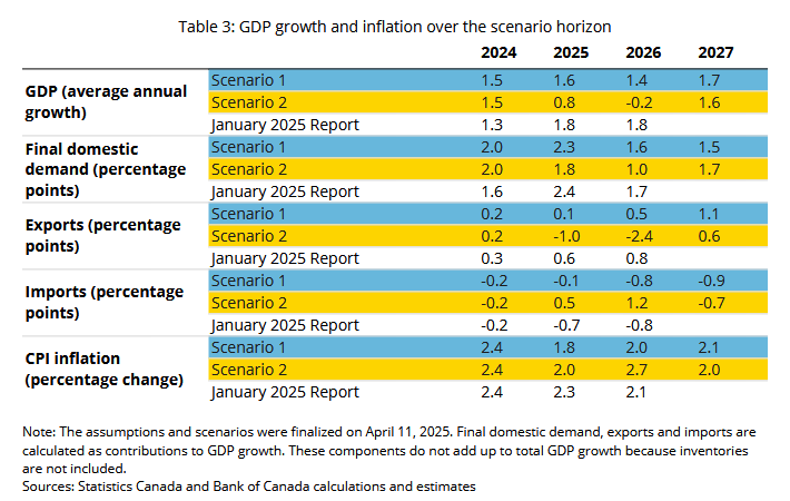 BoC MPR forecast table