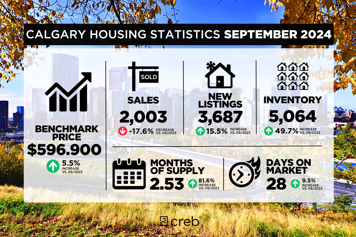 Statistiques sur le logement à Calgary pour septembre 2024