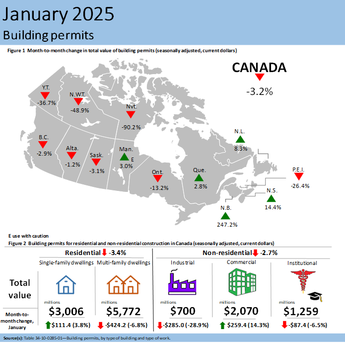 Statistics Canada Building permits January 2025
