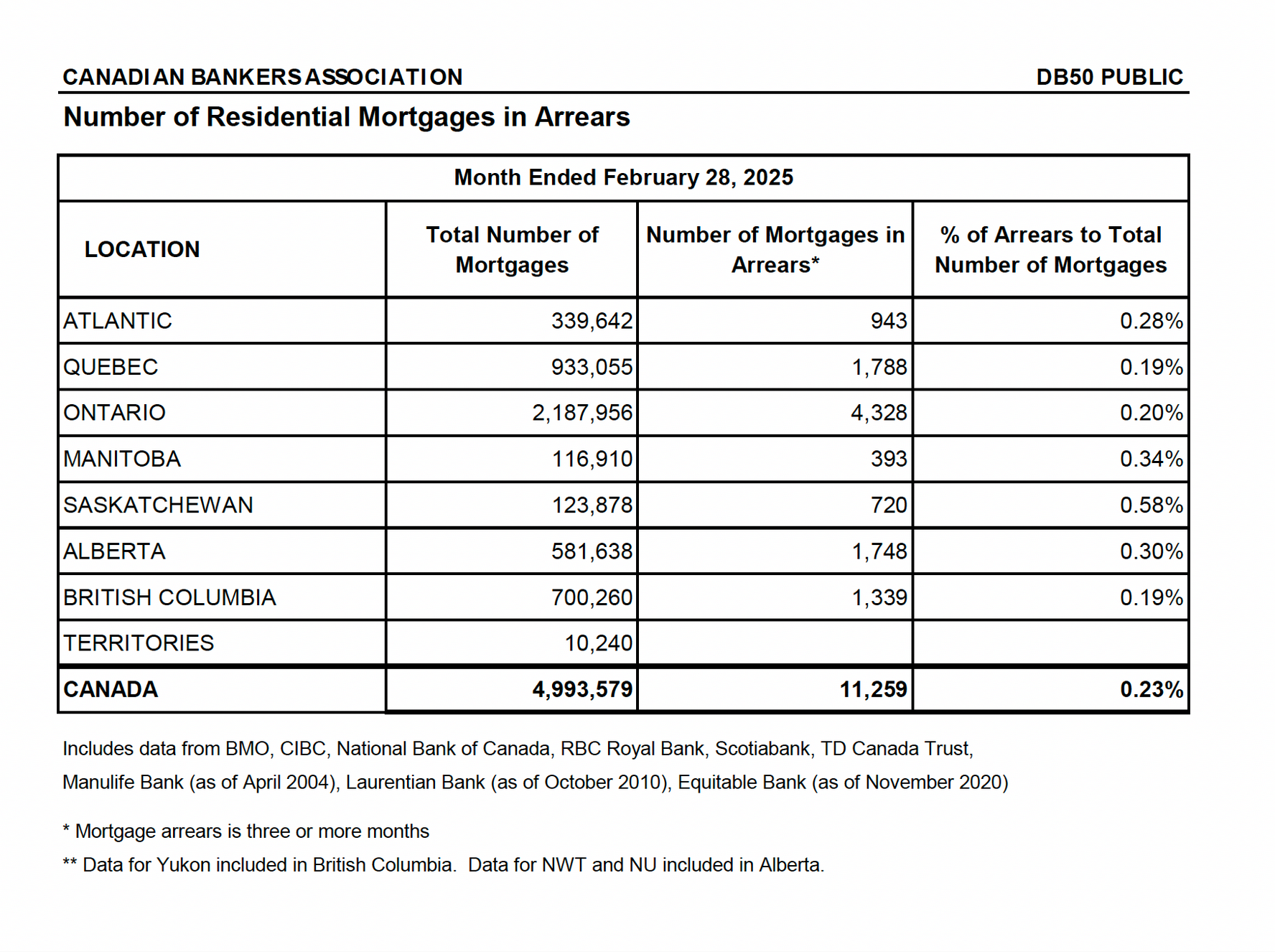 statistics on mortgages in arrears in Canada